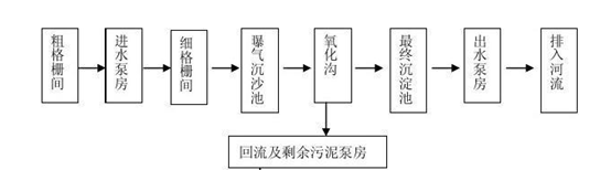 生化出水COD高的原因-现场工艺 生化出水COD高的原因-现场工艺