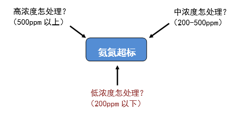 废水氨氮处理 废水氨氮处理