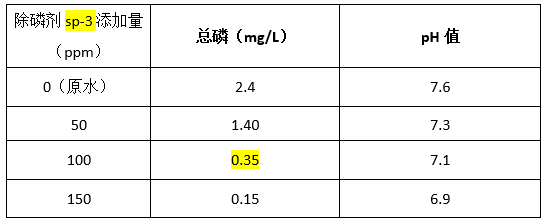 如何快速降总磷-实验数据 如何快速降总磷-实验数据