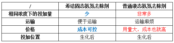 氨氮去除剂种类对比图