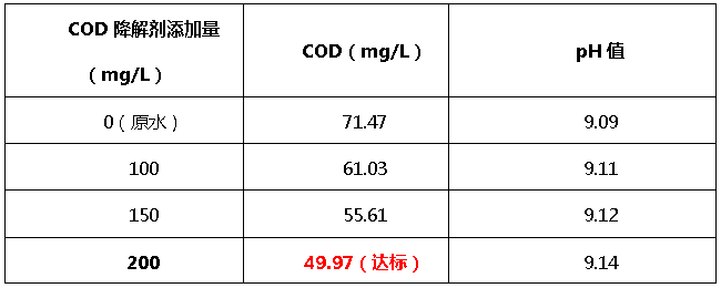 bbin宝盈cod降解剂添加量