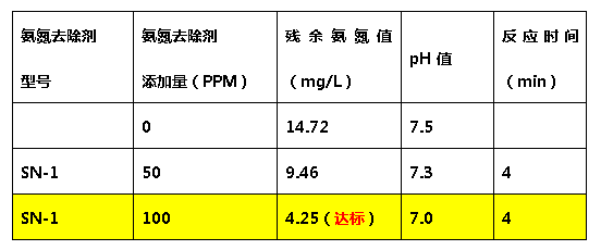 bbin宝盈氨氮去除剂-添加量