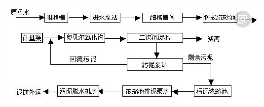 cod处理工艺流程