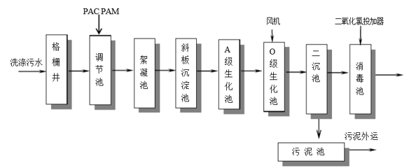 食品厂工艺处理流程-bbin宝盈