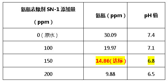 氨氮去除剂SN-1-bbin宝盈环保