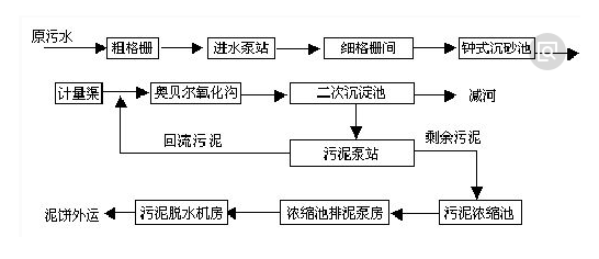 污水处理工艺-bbin宝盈环保