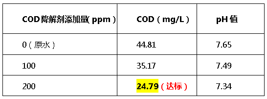 cod降解剂投加量-bbin宝盈