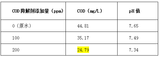 cod降解剂投加比例-bbin宝盈环保