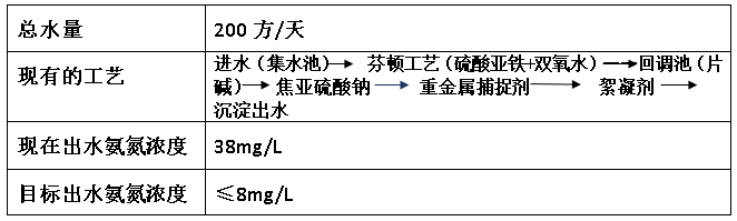 电镀氨氮超标情况-bbin宝盈环保