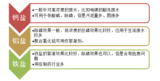 除磷剂种类-bbin宝盈环保