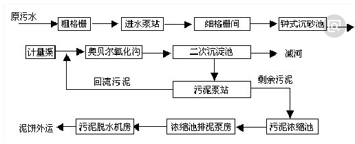 生活废水cod处理工艺-bbin宝盈环保