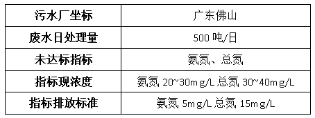 钢铁厂废水处理案例-bbin宝盈环保