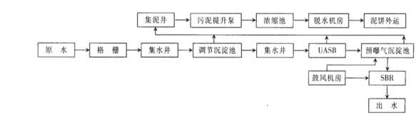 钢铁厂废水站处理工艺-bbin宝盈环保