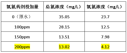 总氮药剂处理效果-bbin宝盈环保