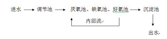 污水处理现场工艺图_bbin宝盈环保