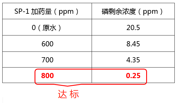 除磷剂SP-1投加实验_bbin宝盈环保