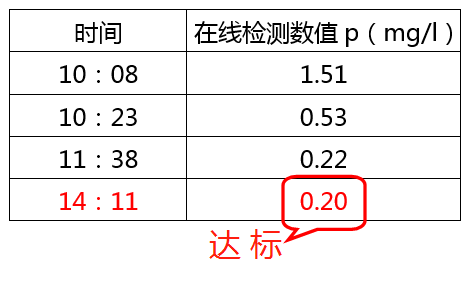 含磷酸盐的废水处理加药数据_bbin宝盈环保