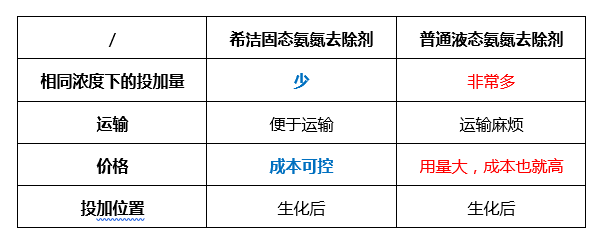 固态氨氮去除剂的优势_bbin宝盈环保