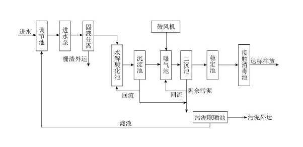 污水处理现场工艺图_bbin宝盈环保