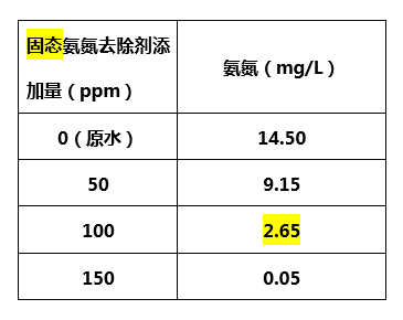 固态氨氮去除剂添加量_bbin宝盈环保