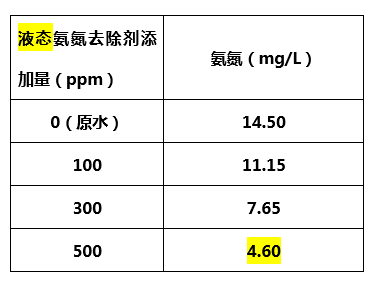 液态氨氮去除剂添加量_bbin宝盈环保