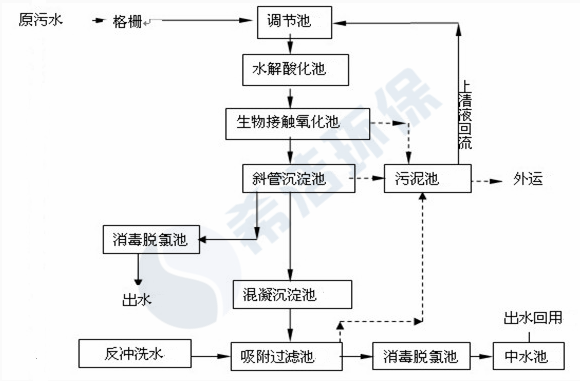 医院污水cod超标现场工艺流程图_bbin宝盈环保 医院污水cod超标现场工艺流程图_bbin宝盈环保