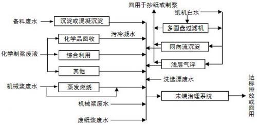 造纸污水中CDO的处理方法_bbin宝盈环保