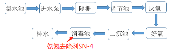 氨氮去除剂投加位置_bbin宝盈环保