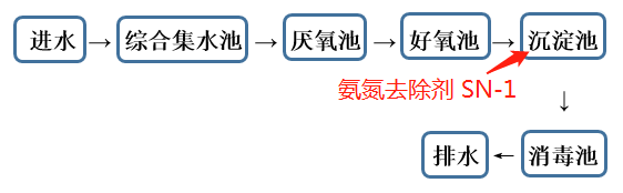 氨氮去除剂投加位置_bbin宝盈环保