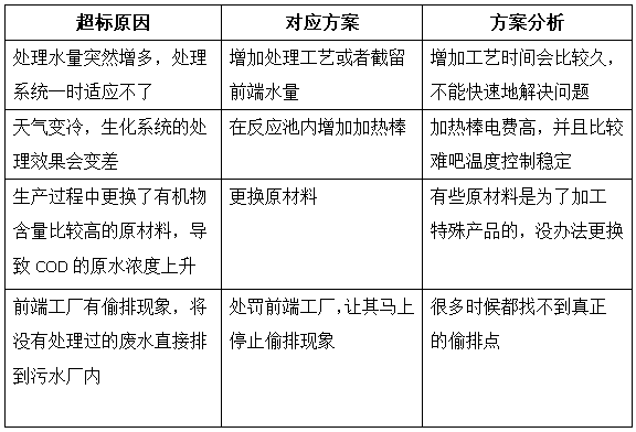 cod超标原因及解决方法